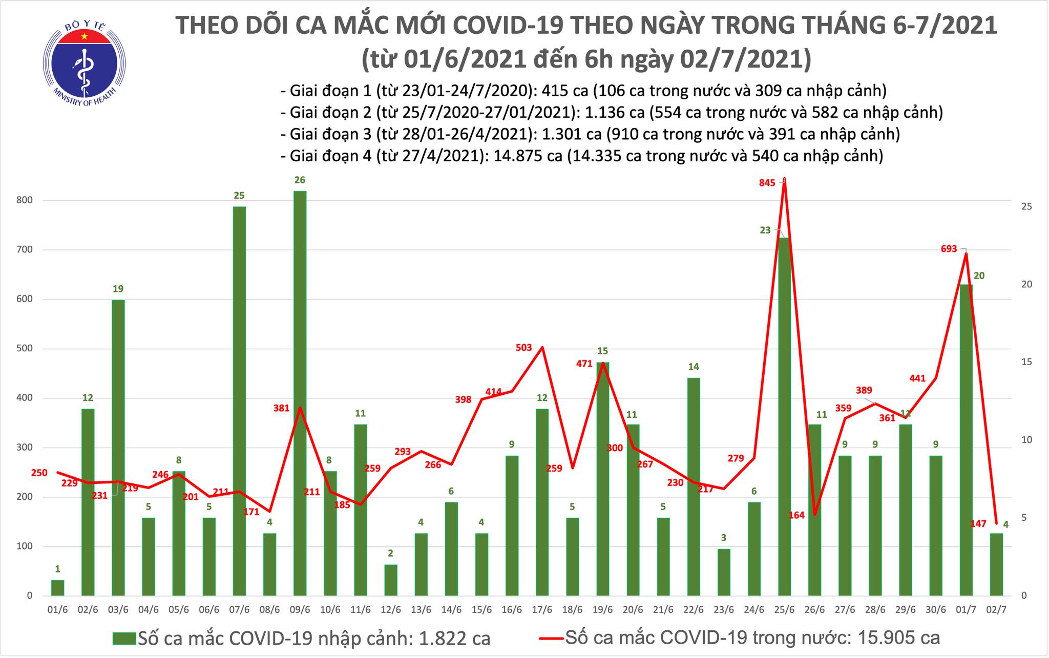 Sáng 2/7: Có 151 ca mắc COVID-19, TP Hồ Chí Minh nhiều nhất 118 ca